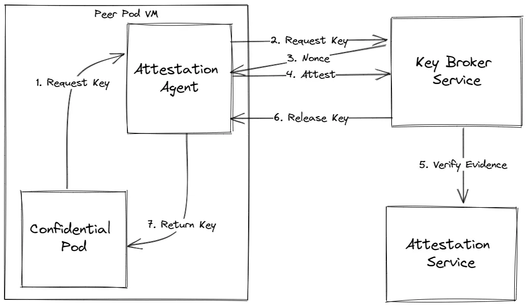 Figure 2: Attestation workflow