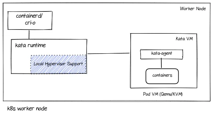 The major components of a Kata solution