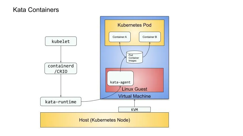 The flow for creating a pod using Kata runtime