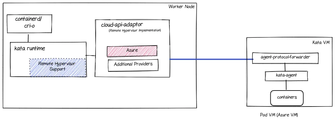 The cloud-api-adaptor