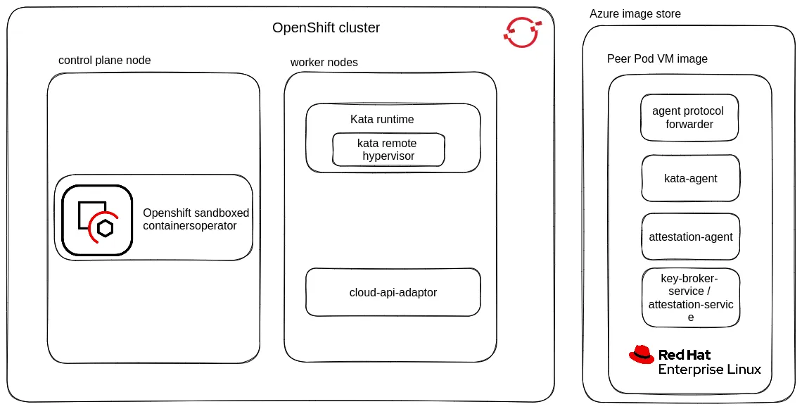 The components used when deploying CoCo with OSC and peer-pods on Azure cloud