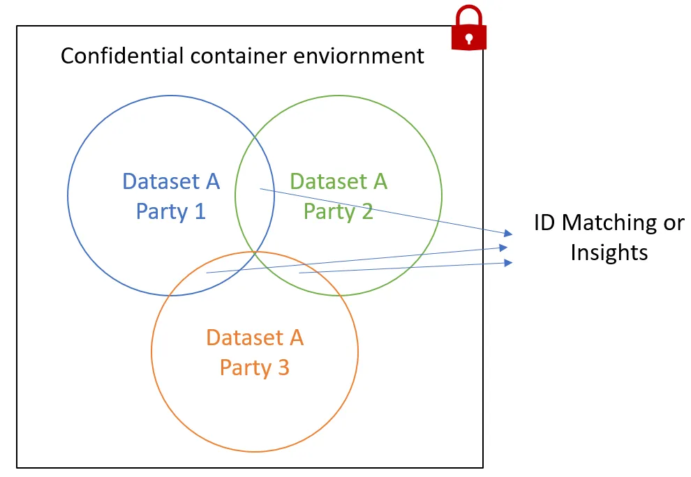 Confidential container environment - venn diagram showing overlaps between three datasets