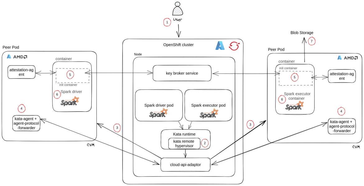 A diagram showing how an Apache Spark workload runs on OpenShift as a Confidential Containers workload