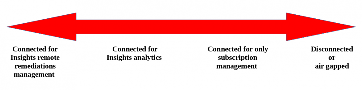 Range of user needs related to having their RHEL systems connected (or disconnected) from Red Hat.