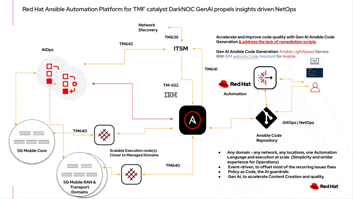 darknoc-genai-automation-propels-insights-driven-netops-image