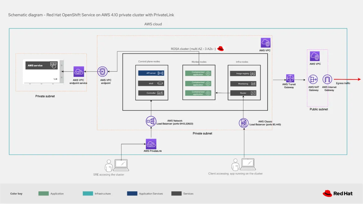 Figure 2. ROSA private cluster with PrivateLink