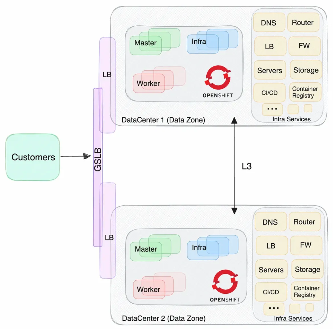 Illustration of an option using layer 3 network connectivity