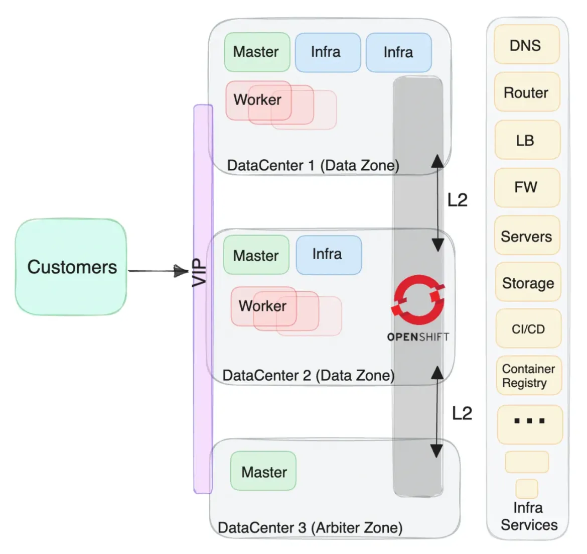 Illustration of a solution based on layer 2 network connectivity