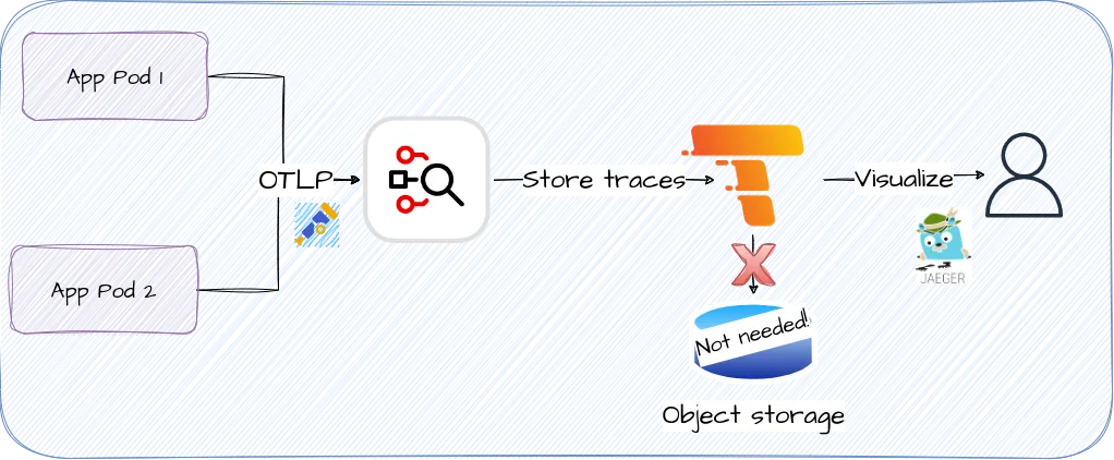 Distributed tracing end to end pipeline with Tempo Monolithic deployment