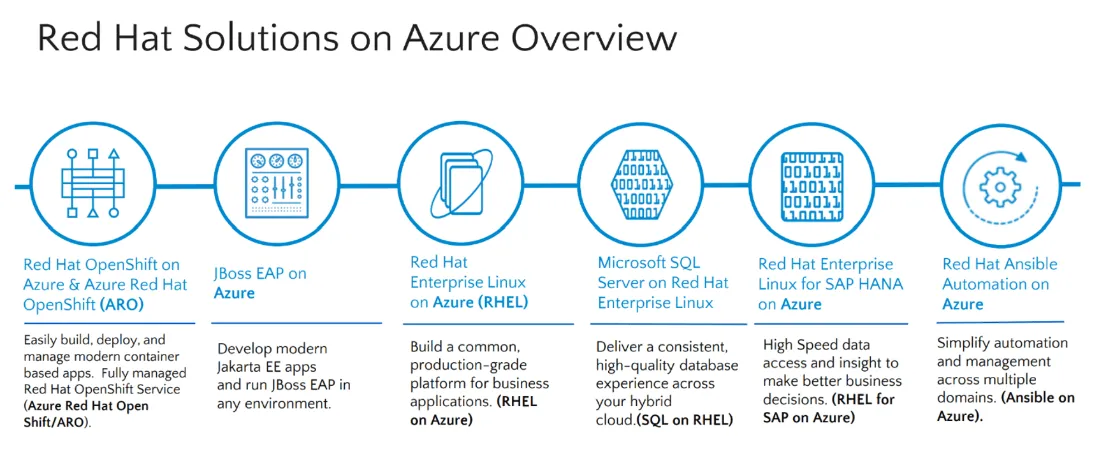 Red Hat Solutions on Azure Overview