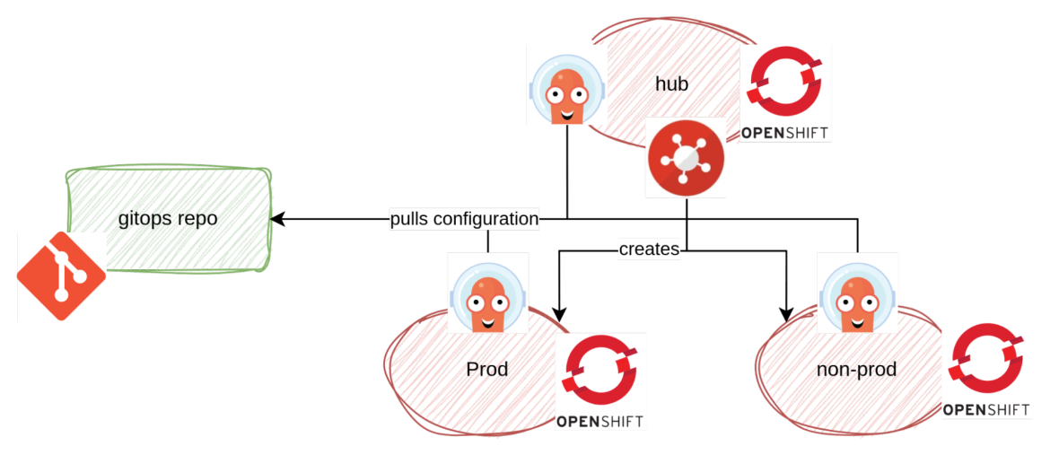 Illustration of 3 clusters being managed by a repository