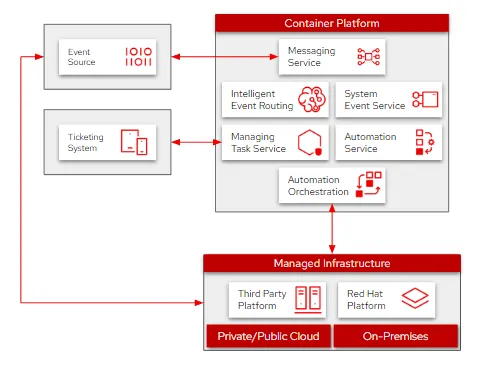 Fig. 1 - Event-driven architectural map