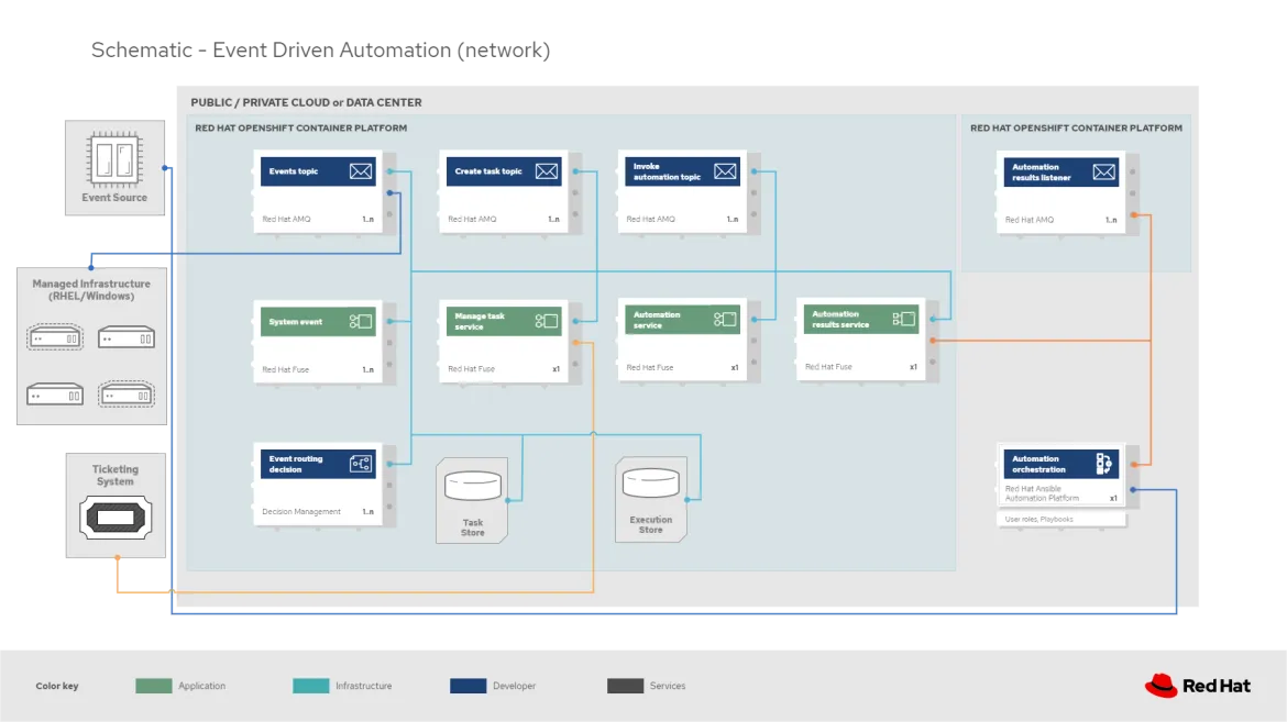 Fig. 2 - Event-driven networking map