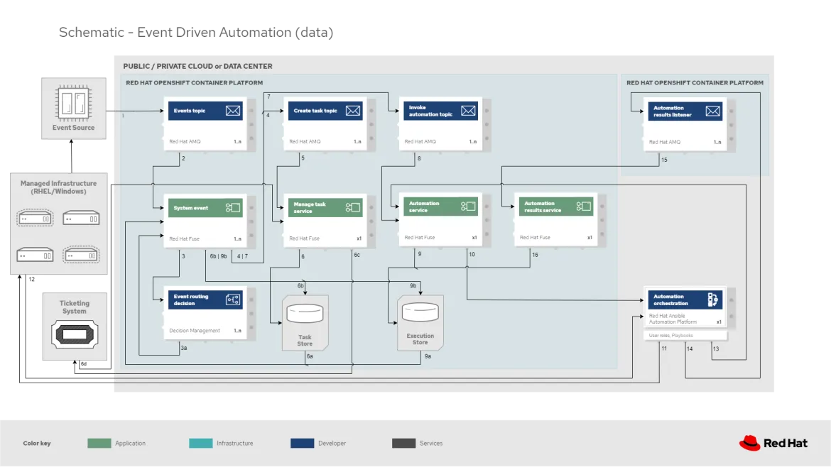 Fig. 3 - Event-driven data flow