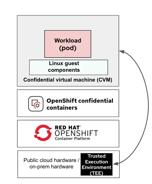 Public cloud hardware or on-prem hardware