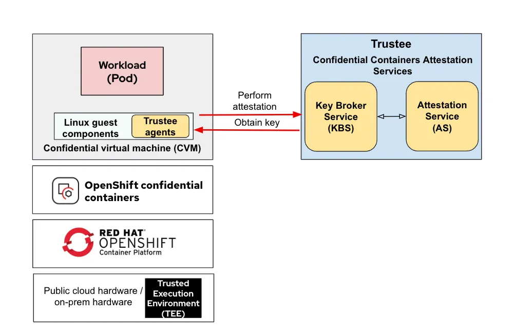 Trustee components interacts in the OpenShift CoCo