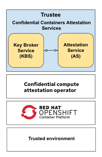 operator connects Trustee to OpenShift