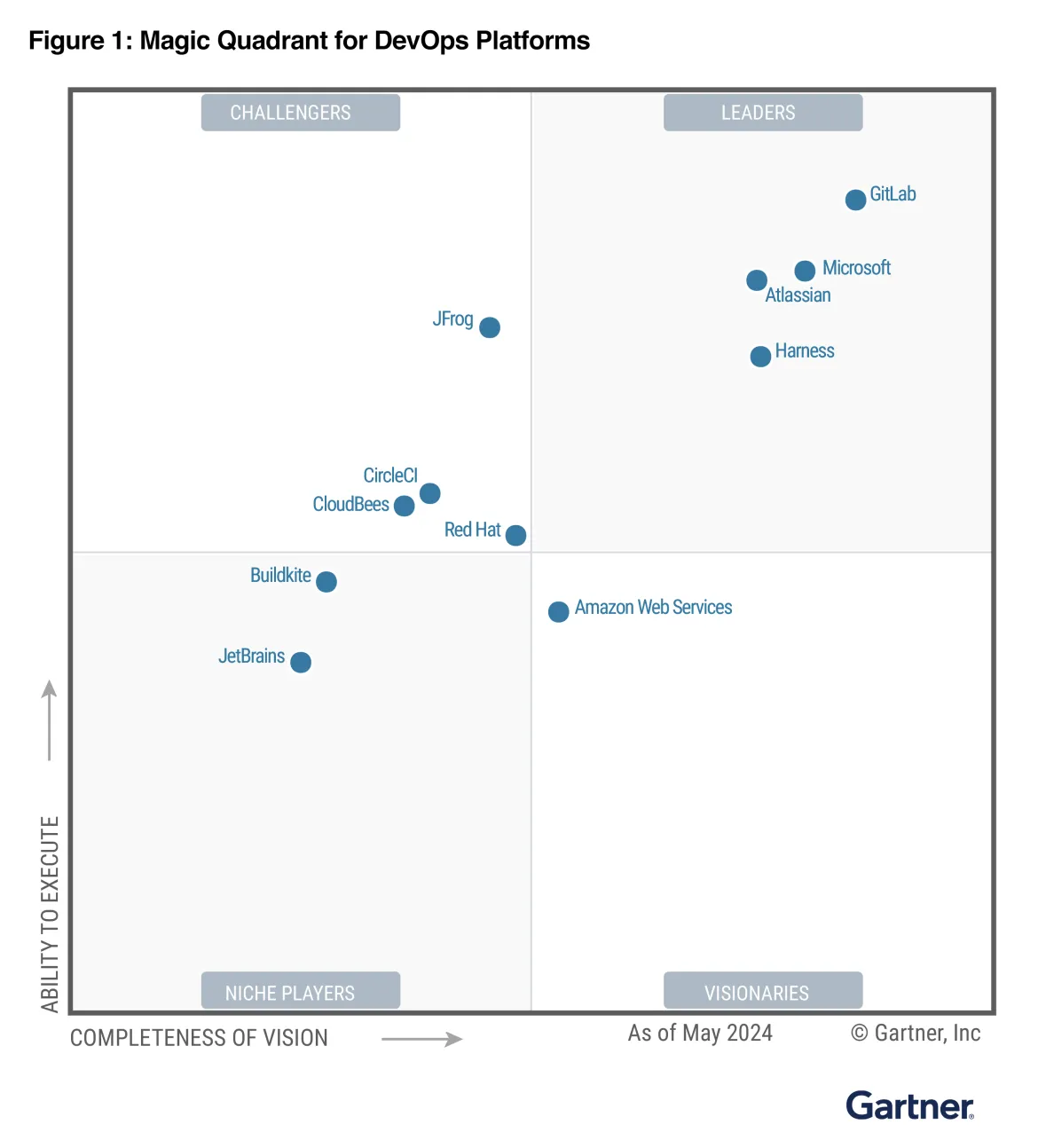 Magic Quadrant