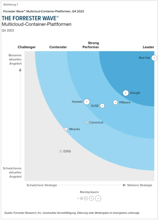 The Forrester Wave™: Multicloud Container Platforms 2023