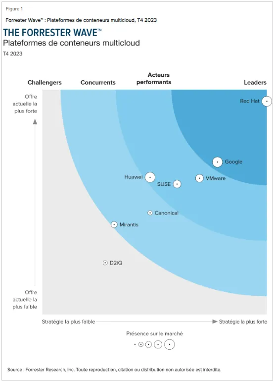 The Forrester Wave™: Multicloud Container Platforms 2023