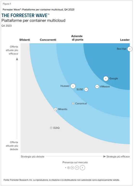 The Forrester Wave™: Multicloud Container Platforms 2023