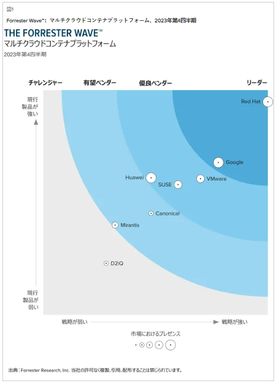 The Forrester Wave™: Multicloud Container Platforms 2023