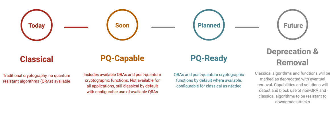  four phases of post-quantum adoption