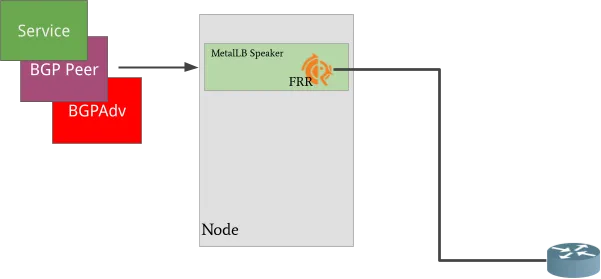 Architecture of MetalLB with FRR internal