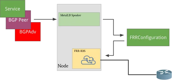 Architecture of MetalLB with FRR-K8s as a backend
