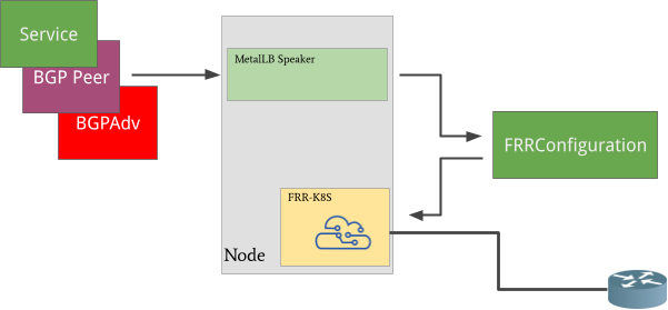 Architecture of MetalLB with FRR-K8s as a backend