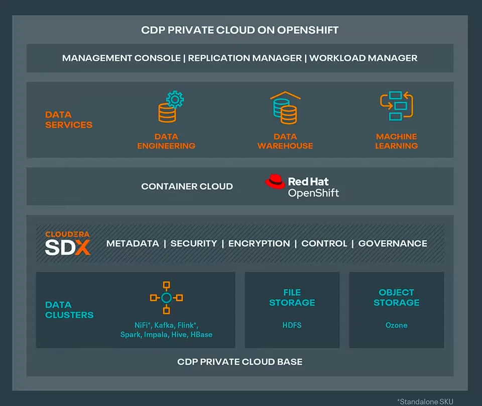 CDP Private Cloud on Red Hat OpenShift