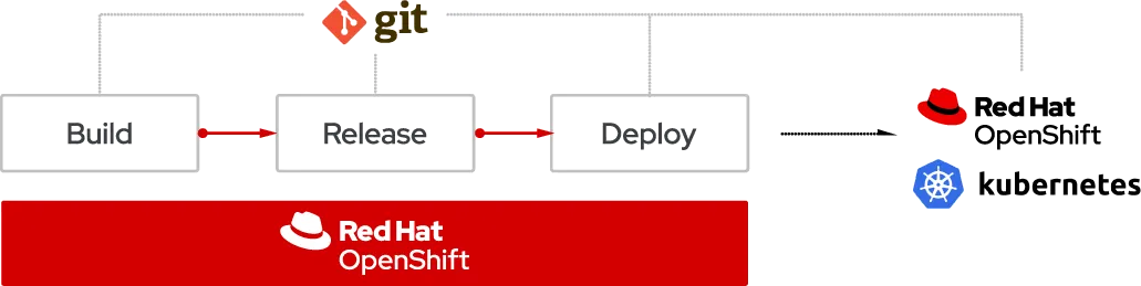 GitOps Red Hat OpenShift Kubernetes diagram