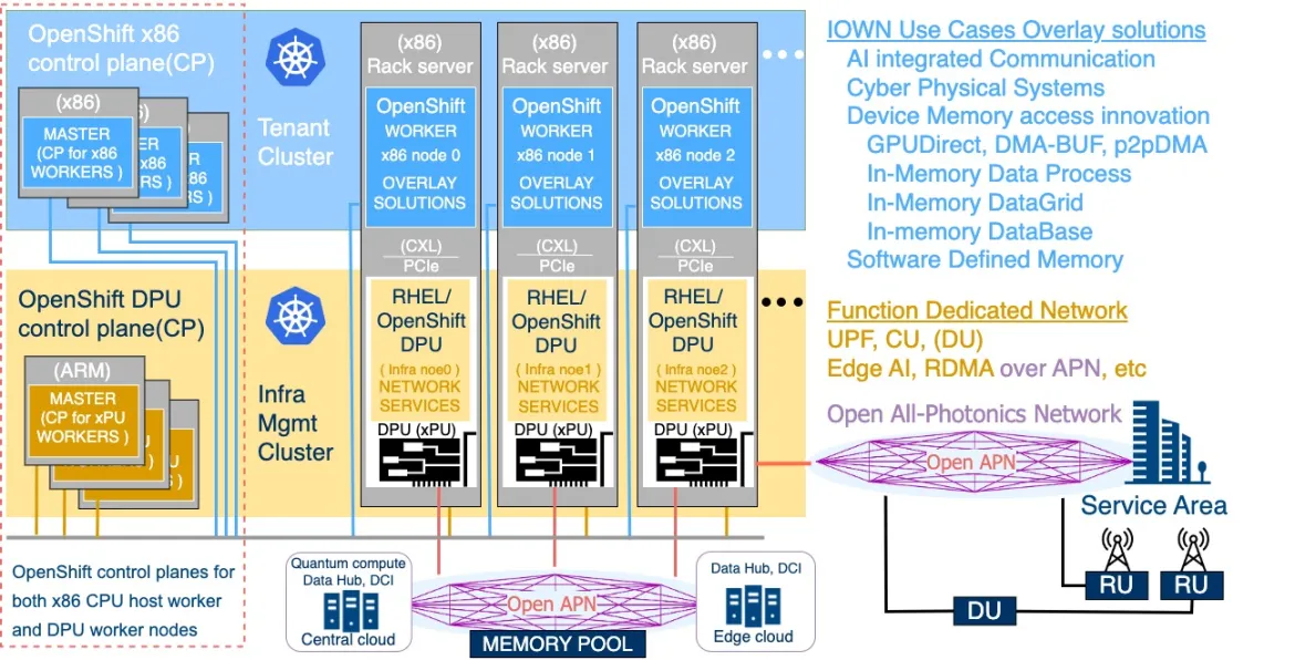 Figure 2. OpenShift DPU implementation in x86 servers