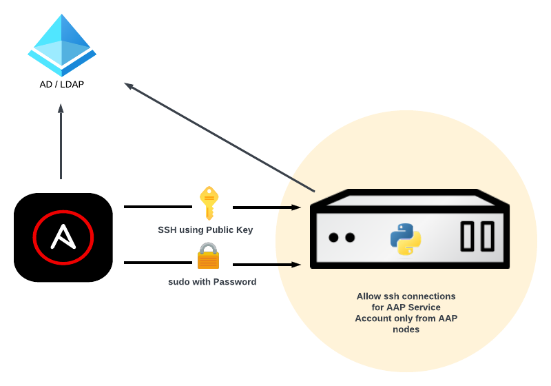 Hardening SSH connections to managed hosts with Red Hat Ansible Automation  Platform