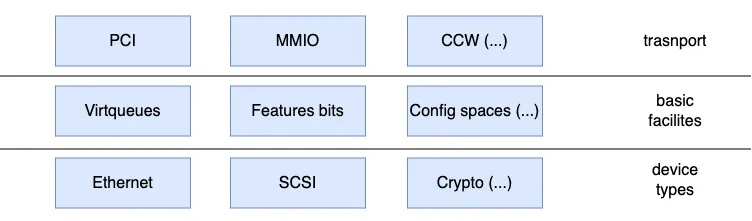 Figure 1. Virtio architecture