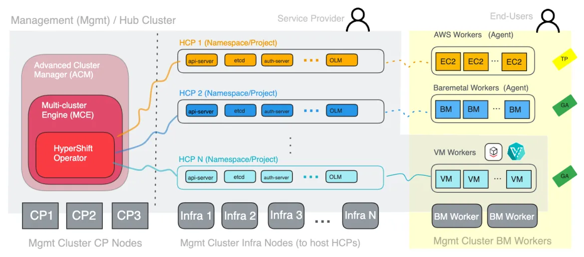 Illustration of hosted control planes in a system