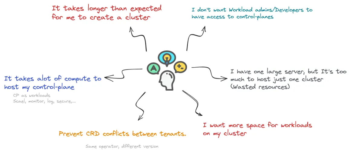 Illustration of reasons users want hosted control planes