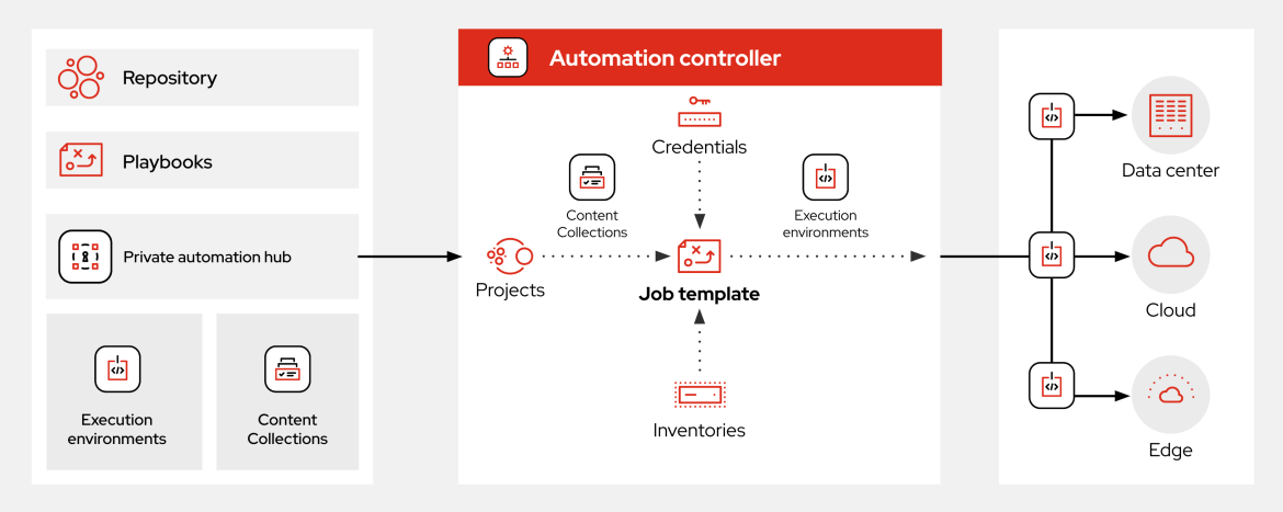 A diagram of Ansible Automation Platform’s main components