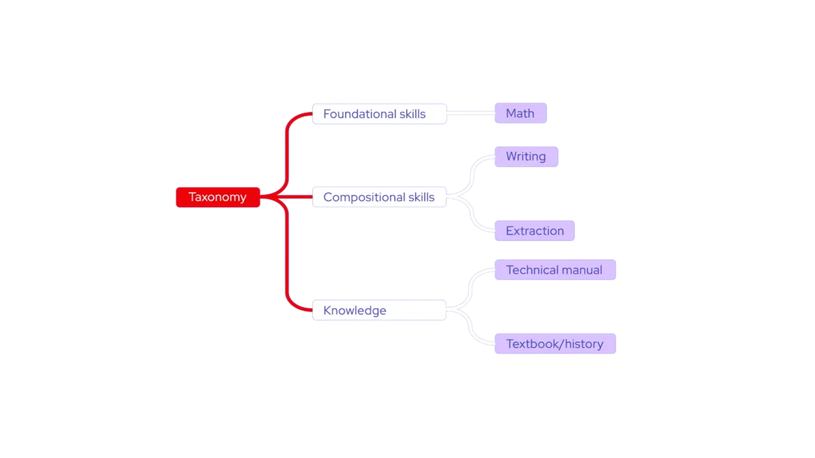 Usage of a taxonomy structure for identifying model gaps & mapping contributions