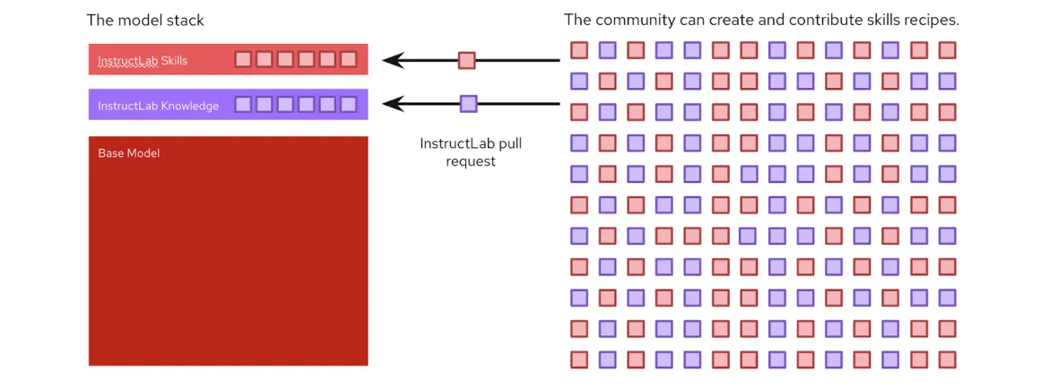 How the InstructLab project integrates and triages community-created enhancements