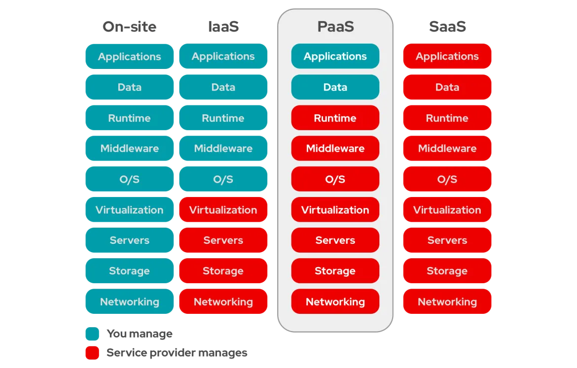 IaaS vs PaaS vs SaaS