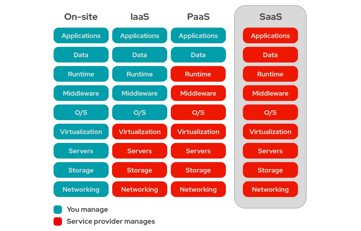 SaaS architecture