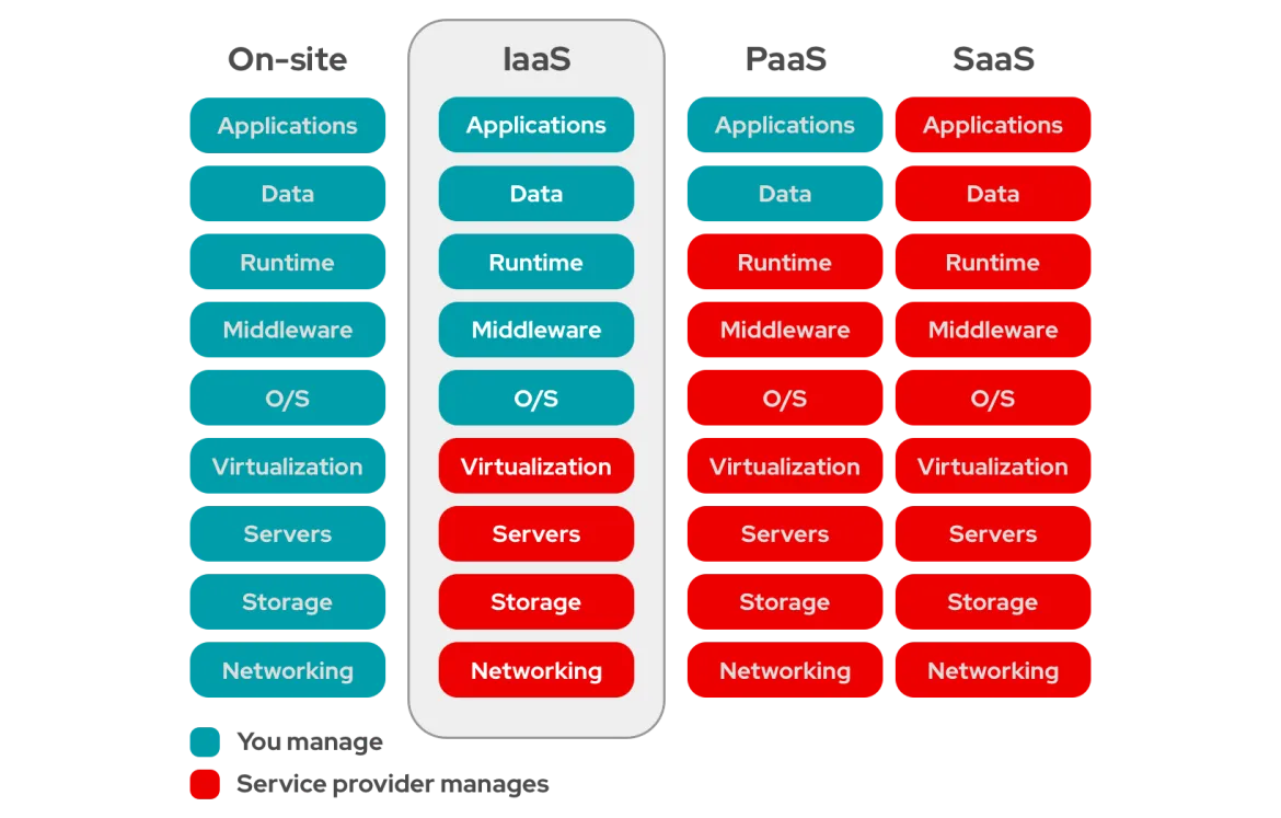 IaaS vs PaaS vs SaaS