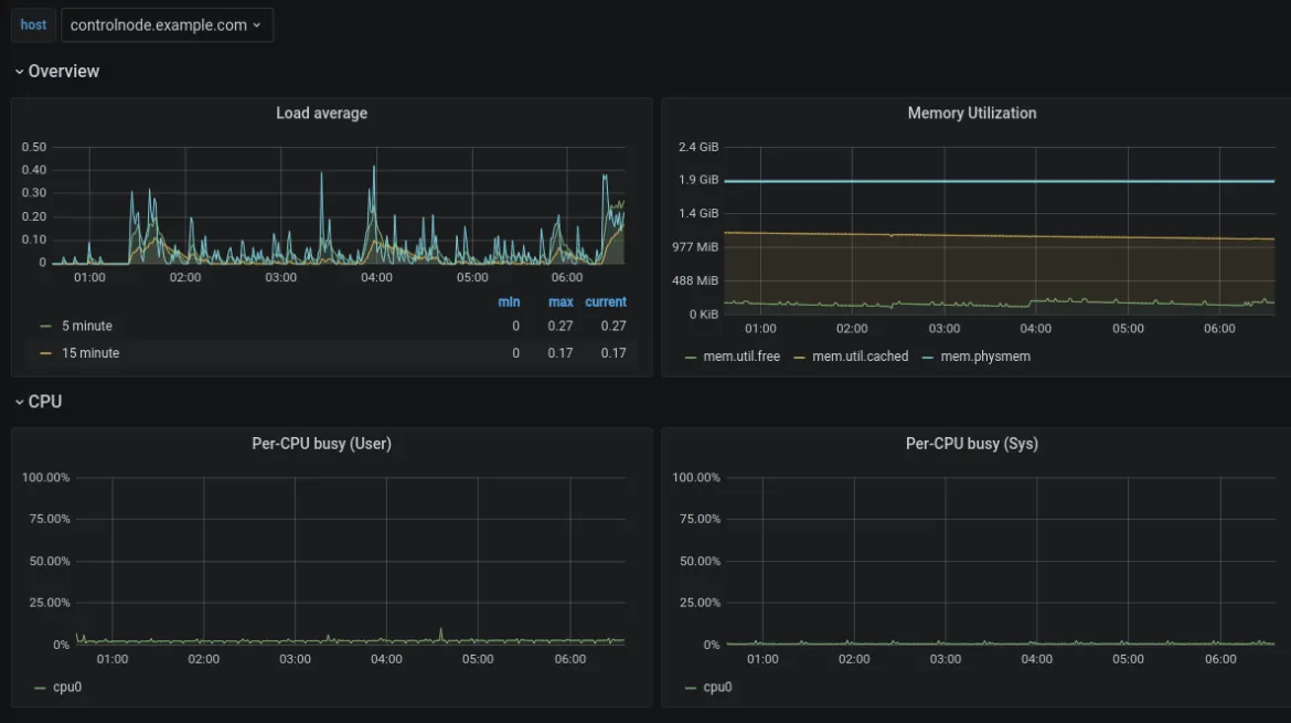 RHEL Metrics system role fig 11 example dashboard