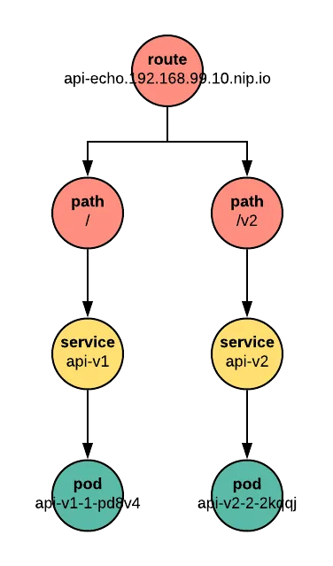 Figure 5: Distinguished by path