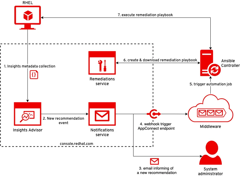 Self-healing infrastructure diagram