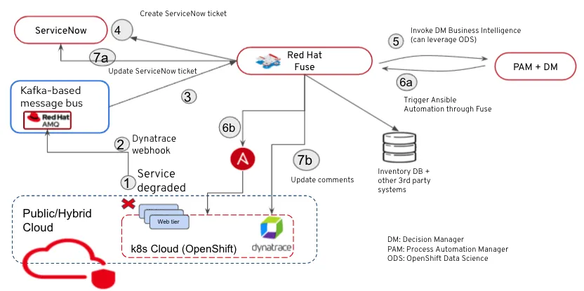 Closed loop architecture blueprint