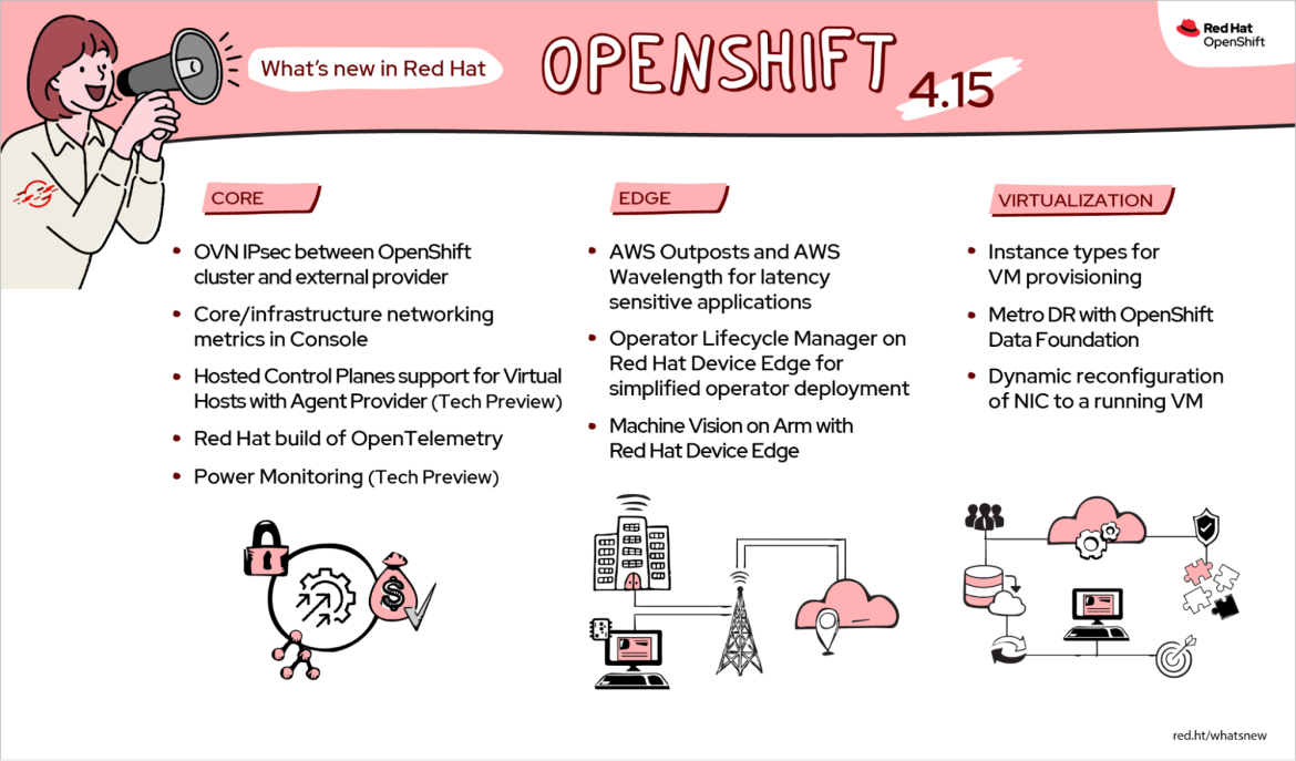 What's new in Red Hat OpenShift 4.15