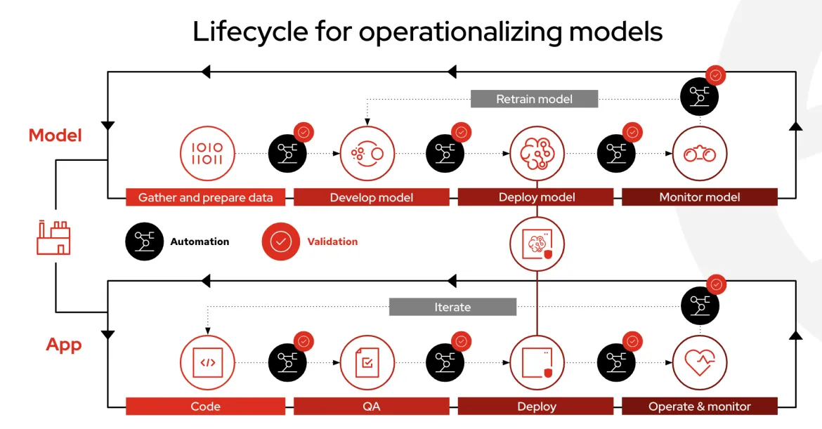 The combined DevOps and MLOps Pipelines