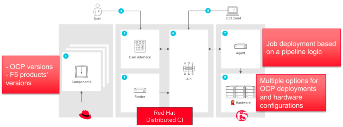 Details of Red Hat Distributed CI architecture